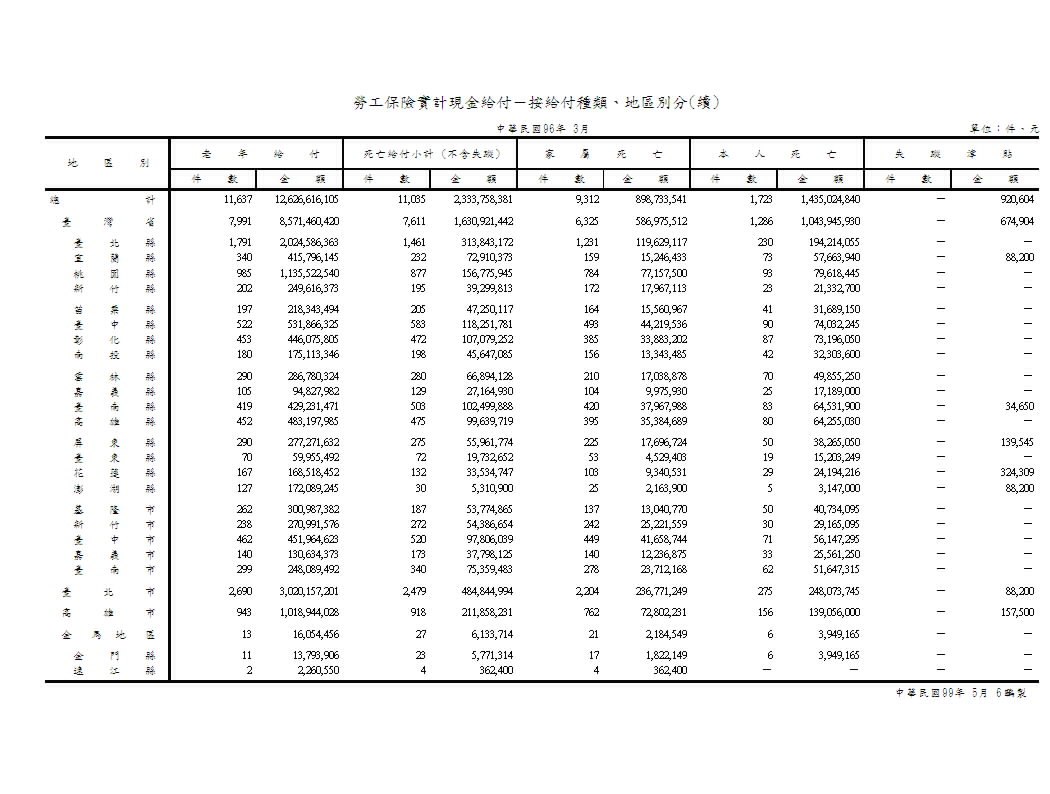 勞工保險實計現金給付（不含年金給付）－按給付種類、地區別分第2頁圖表